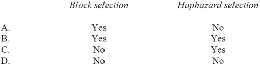 <strong>Which of the following sample selection techniques can be used with statistical sampling applications? </strong> A) Option A B) Option B C) Option C D) Option D