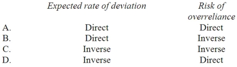 <strong>When examining the client's internal control,what is the relationship of each of the following with sample size? </strong> A) Option A B) Option B C) Option C D) Option D