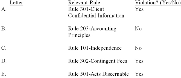 For each of the following cases indicate if the action by a member CPA is a violation of the AICPA Code of Professional Conduct and cite the relevant rule. A. Disclosed client information to another CPA firm during the discussion of a merger of the two firms. B. Allow a company to change the way it values inventory to a method that is not GAAP because following GAAP would be misleading. C. Had a new car loan from a bank that is a client when the bank holds the title to the car. D. Based fee on approval of a bank loan dependent upon audited financial statements. E. Did not comply with Government Auditing Standards on a government audit.