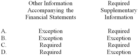<strong>Which of the following best reflects the auditors' reporting responsibility under generally accepted auditing standards?  </strong> A) Option A B) Option B C) Option C D) Option D <div style=padding-top: 35px> 