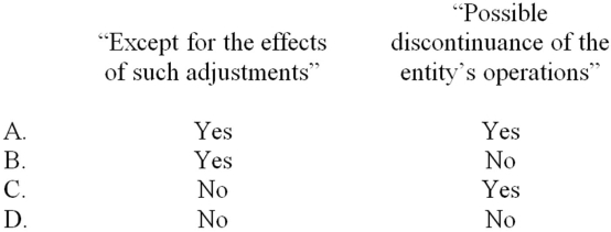 <strong>An auditor concludes that there is substantial doubt about an entity's ability to continue as a going concern for a reasonable period of time.The entity's financial statements adequately disclose its financial difficulties.Under these circumstances,the auditor's report is required to include an emphasis-of-matter paragraph that specifically uses the following phrase(s).  </strong> A) Option A B) Option B C) Option C D) Option D <div style=padding-top: 35px> 