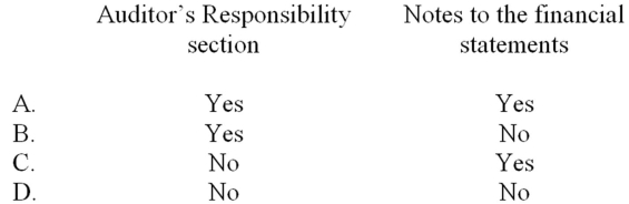 <strong>When qualifying an opinion because of an insufficiency of audit evidence,an auditor should refer to the situation in the  </strong> A) Option A B) Option B C) Option C D) Option D <div style=padding-top: 35px> 