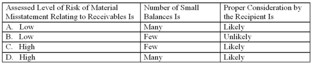 <strong>The negative request form of accounts receivable confirmation is useful particularly when the  </strong> A) Option A B) Option B C) Option C D) Option D <div style=padding-top: 35px> 