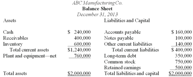 Analytical procedures are evaluations of financial information made by a study of plausible relationships among financial and nonfinancial data.Understanding and evaluating such relationships are essential to the audit process. The following financial statements were prepared by ABC Manufacturing Co.for the year ended December 31,2013.Also presented are various financial statement ratios for Holiday as calculated from the prior year's financial statements.Sales represent net credit sales.The total assets and the receivables and inventory balances at December 31,2013,were the same as at December 31,2012.   Required:   Items 1 through 9 below represent financial ratios that the auditor calculated during the prior year's audit.For each ratio,calculate the current year's ratio from the financial statements presented above.<div style=padding-top: 35px> 