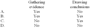 <strong>During which stages of an audit examination are auditors required to exhibit the appropriate use of professional judgment? </strong> A) Option A B) Option B C) Option C D) Option D