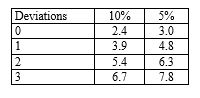 <strong>An auditor uses sampling tables to determine planned sample size for a test of controls. If they specify a risk of assessing control risk too low of five per cent and a tolerable deviation rate of six per cent and expects no deviations, the planned sample size should be: (Use the following table to determine your answer.) Number of factors for sampling risks of: </strong> A) 60. B) 50. C) 18. D) Some other amount.