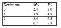 <strong>An auditor planning tests of controls specifies a risk of assessing control risk too low of five per cent and a tolerable deviation rate of six per cent and expects one deviation. For these specifications, the planned sample size should be: (Use the following table to determine your answer.) Number of factors for sampling risks of: </strong> A) 60. B) 50. C) 80. D) Some other amount.