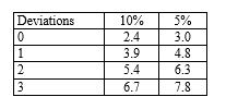 <strong>An auditor planning tests of controls specifies a risk of assessing control risk too low of 10 per cent and a tolerable deviation rate of six per cent and expects no deviations. For these specifications, the planned sample size should be: (Use the following table to determine your answer.) Number of factors for sampling risks of: </strong> A) 60. B) 50. C) 40. D) Some other amount.