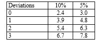 <strong>An auditor planning tests of controls specifies a risk of assessing control risk too low of 10 per cent and a tolerable deviation rate of eight per cent and expects one deviation. For these specifications, the planned sample size should be in which range: (Use the following table to determine your answer.) Number of factors for sampling risks of: </strong> A) 30-40. B) 40-50. C) 50-60. D) More than 60.
