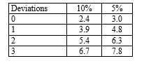 <strong>If an auditor is evaluating a sample for a test of controls of 50 items and specifies a risk of assessing control risk too low of 10 per cent and finds two deviations, the approximate maximum deviation rate (rounded to the nearest one per cent) is: (Use the following table to determine your answer.) Number of factors for sampling risks of: </strong> A) 10 per cent. B) six per cent. C) 11 per cent. D) four per cent.