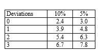 <strong>If an auditor is evaluating a sample for a test of controls of 50 items and specifies a risk of assessing control risk too low of five per cent and finds one deviation, the approximate achieved maximum deviation rate, (rounded to the nearest one per cent) is: (Use the following table to determine your answer.) Number of factors for sampling risks of: </strong> A) 10 per cent. B) six per cent. C) 11 per cent. D) four per cent.