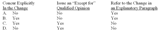 <strong>When there has been a change in accounting principle that materially affects the comparability of the comparative financial statements presented for a public company and the auditor concurs with the change, the auditor should </strong> A) A. B) B. C) C. D) D.