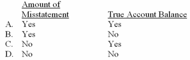 <strong>Variables sampling methods can be used to estimate </strong> A) Option A B) Option B C) Option C D) Option D