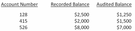 W.Fire,CPA is examining the accounts receivable (which were recorded at $500,000)for TBB,Inc.,using a monetary unit sampling application.Using a risk of incorrect acceptance of 5% and a tolerable misstatement of $50,000,Fire has determined a sample size of 100 items and found the following three misstatements a.What sampling interval did Fire use? b.Based on the preceding information,calculate the (1)actual misstatement,(2)projected misstatement,(3)incremental allowance for sampling risk,and (4)basic allowance for sampling risk. c.What is the upper limit on misstatement? d.Based on the preceding information,what would Fire's conclusion be with respect to TBB's accounts receivable balance?