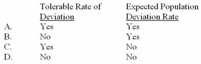 <strong>Which of the following factors has a direct relationship with sample size in an attributes sampling application? </strong> A) Option A B) Option B C) Option C D) Option D