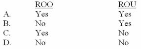 <strong>Which of the following sampling risks does the audit team control in an attributes sampling application (ROO = risk of overreliance,ROU = risk of underreliance)? </strong> A) Option A B) Option B C) Option C D) Option D