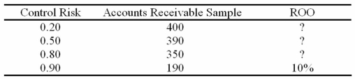 Taylor LaRussa,an audit manager,considered the control risk assessments listed in the left column of the following table in evaluating A. Cardinal's internal control over sales transactions. The sample sizes for the substantive procedures of the customer accounts receivable are shown to the right of each control risk. What risk of overreliance (ROO) could be assigned for tests of controls at each control risk level?
