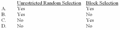 <strong>Which of the following is appropriately used for statistical sampling applications? </strong> A) Option A B) Option B C) Option C D) Option D