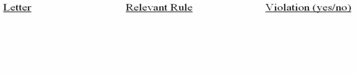For each of the following cases indicate if the action by a member CPA is a violation of the AICPA Code of Professional Conduct and cite the relevant rule. A. Disclosed client information to another CPA firm during the discussion of a merger of the two firms B. Allowed a company to change the way it values inventory to a method that is not GAAP because following GAAP would be misleading C. Had a new car loan from a bank that is a client when the bank holds the title to the car D. Based a fee on approval of a bank loan dependent on audited financial statements E. Did not comply with Government Auditing Standards on a government audit