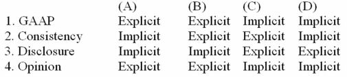 <strong>When reporting under GAAS,certain statements are required in all auditors' reports (explicit)and others are required only under certain conditions (implicit).Which combination that follows correctly describes the auditors' responsibilities for reporting? </strong> A) Option A B) Option B C) Option C D) Option D