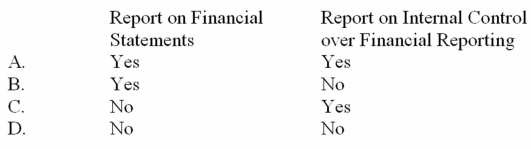 <strong>If the auditors decide to present separate reports on the entity's financial statements and internal control over financial reporting,which of the following reports should be modified to refer to the other report? </strong> A) Option A B) Option B C) Option C D) Option D