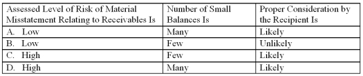 <strong>The negative request form of accounts receivable confirmation is useful particularly when the </strong> A) Option A B) Option B C) Option C D) Option D