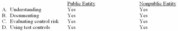 <strong>Which of the following does not accurately summarize auditors' requirements regarding internal control? </strong> A) Option A B) Option B C) Option C D) Option D
