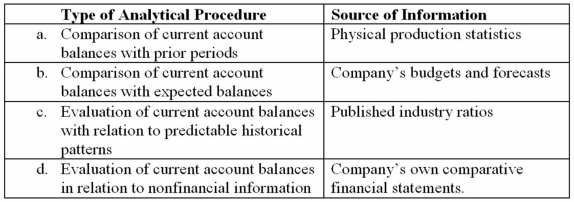 Which of the following relationships between types of analytical procedures and sources of information are most logical?