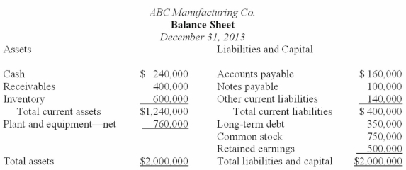 Analytical procedures are evaluations of financial information made by a study of plausible relationships among financial and nonfinancial data.Understanding and evaluating such relationships are essential to the audit process. The following financial statements were prepared by ABC Manufacturing Co.for the year ended December 31,2013.Also presented are various financial statement ratios for ABC as calculated from the prior-year financial statements.Sales represent net credit sales.The total assets and the receivables and inventory balances at December 31,2013,were the same as at December 31,2012. Required: