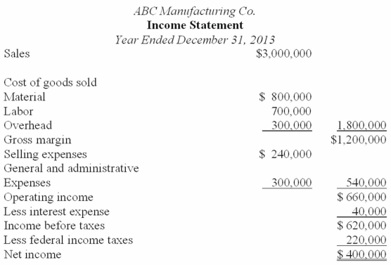 Analytical procedures are evaluations of financial information made by a study of plausible relationships among financial and nonfinancial data.Understanding and evaluating such relationships are essential to the audit process. The following financial statements were prepared by ABC Manufacturing Co.for the year ended December 31,2013.Also presented are various financial statement ratios for ABC as calculated from the prior-year financial statements.Sales represent net credit sales.The total assets and the receivables and inventory balances at December 31,2013,were the same as at December 31,2012. Required: