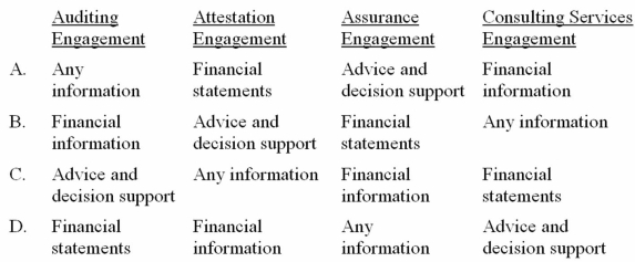 <strong>Which of the following best describes the focus of the following engagements? </strong> A) Option A B) Option B C) Option C D) Option D