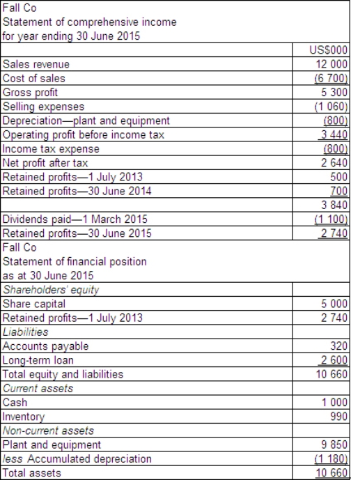 <strong>On 1 July 2013 Land Ltd acquired all of the issued shares of Fall Co,a company based in the US.The financial statements for Fall Co for the year ended 30 June 2015 are provided below.Exchange rate information is: \begin{array} { | l | r | } \hline 1 \text { July } 2013 & \text { A\$1.00 } = \text { US\$0.50 } \\ \hline 30 \text { June } 2014 & \text { A\$1.00 } = \text { US\$0.55 } \\ \hline 1 \text { June } 2015 & \text { A\$1.00 } = \text { US\$0.49 } \\ \hline 30 \text { June } 2015 & \text { A\$1.00 } = \text { US\$0.52 } \\ \hline \text { Average for the year ended } 30 \text { June } 2015 & \text { A\$1.00 } = \text { US\$0.51 } \\ \hline \text { Dividends paid-1 March } 2015 & \text { A\$1.00 } = \text { US\$0.53 } \\ \hline \text { Average rate for quarter ending } 30 \text { June } 2015 & \text { A\$1.00 } = \text { US\$0.48 } \\ \hline \end{array} Additional information: All revenues and expenses were earned or incurred evenly throughout the year. All plant and equipment was purchased using a long-term loan when the exchange rate was A$1.00 = US$0.54. Inventory was purchased evenly over the period,with the inventory on hand at the end of the period purchased over the quarter ending on 30 June,and accounts payable were accrued evenly over the period. What are the translated amounts for operating profit,retained profit at 30 June 2015,total equity and liabilities and the gain or loss on foreign currency translation for Fall Co (rounded to the nearest A$)?</strong> A) \begin{array} { | l | r | } \hline & \text { A\$000 } \\ \hline \text { Operating profit before tax } & 5639 \\ \hline \text { Retained profit-30 June 2015 } & 4268 \\ \hline \text { Total equity and liabilities } & 19883 \\ \hline \text { Gain/(loss) on foreign currency translation } & \text { (1 194) } \\ \hline \end{array} B) \begin{array} { | l | r | } \hline & \text { A\$000 } \\ \hline \text { Operating profit before tax } & 1346 \\ \hline \text { Retained profit-30 June } 2015 & 1398 \\ \hline \text { Total equity and liabilities } & 5540 \\ \hline \text { Gain/(loss) on foreign currency translation } & 124 \\ \hline \end{array} C) \begin{array} { | l | r | } \hline & \text { A\$000 } \\ \hline \text { Operating profit before tax } & 2015 \\ \hline \text { Retained profit-30 June 2015 } & 1659 \\ \hline \text { Total equity and liabilities } & 5677 \\ \hline \text { Gain/(loss) on foreign currency translation } & 261 \\ \hline \end{array} D) \begin{array} { | l | r | } \hline & \text { A\$000 } \\ \hline \text { Operating profit before tax } & 6745 \\ \hline \text { Retained profit-30 June 2015 } & 5365 \\ \hline \text { Total equity and liabilities } & 20500 \\ \hline \text { Gain/(loss) on foreign currency translation } & ( 480 ) \\ \hline \end{array}