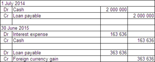 <strong>On 1 July 2014 Waugh Ltd enters into an arrangement with a US bank-Big Bank-to borrow US$900 000.The term of the loan is 3 years with interest payable annually in arrears on 30 June at the rate of 10 per cent.The exchange rate information is: \begin{array} { | l | l | } \hline 1 \text { July } 2014 & \text { A\$1 } = \text { US\$0.45 } \\ \hline 30 \text { June } 2015 & \text { A\$1 } = \text { US\$0.55 } \\ \hline \end{array} What journal entries are required in Waugh Ltd's books for 1 July 2014 and 30 June 2015 in accordance with AASB 121 (rounded to the nearest whole A$)?</strong> A) B) C) D)