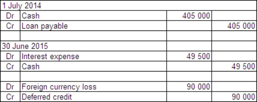 <strong>On 1 July 2014 Waugh Ltd enters into an arrangement with a US bank-Big Bank-to borrow US$900 000.The term of the loan is 3 years with interest payable annually in arrears on 30 June at the rate of 10 per cent.The exchange rate information is: \begin{array} { | l | l | } \hline 1 \text { July } 2014 & \text { A\$1 } = \text { US\$0.45 } \\ \hline 30 \text { June } 2015 & \text { A\$1 } = \text { US\$0.55 } \\ \hline \end{array} What journal entries are required in Waugh Ltd's books for 1 July 2014 and 30 June 2015 in accordance with AASB 121 (rounded to the nearest whole A$)?</strong> A) B) C) D)