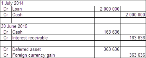 <strong>On 1 July 2014 Waugh Ltd enters into an arrangement with a US bank-Big Bank-to borrow US$900 000.The term of the loan is 3 years with interest payable annually in arrears on 30 June at the rate of 10 per cent.The exchange rate information is: \begin{array} { | l | l | } \hline 1 \text { July } 2014 & \text { A\$1 } = \text { US\$0.45 } \\ \hline 30 \text { June } 2015 & \text { A\$1 } = \text { US\$0.55 } \\ \hline \end{array} What journal entries are required in Waugh Ltd's books for 1 July 2014 and 30 June 2015 in accordance with AASB 121 (rounded to the nearest whole A$)?</strong> A) B) C) D)