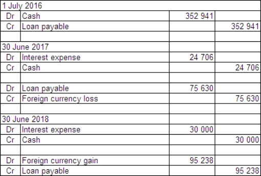 <strong>On 1 July 2016 McGrath Ltd enters into an arrangement with a Hong Kong bank to borrow $HK1 500 000.The term of the loan is 3 years with interest payable annually in arrears on 30 June at the rate of 7 per cent.The exchange rate information is: \begin{array} { | l | l | } \hline \text { 1 July } 2016 & \text { A\$1 } = \text { \$HK4.25 } \\ \hline 30 \text { June } 2017 & \text { A\$1 } = \text { \$HK3.50 } \\ \hline 30 \text { June } 2018 & \text { A\$1 } = \text { \$HK4.50 } \\ \hline \end{array} What journal entries are required in McGrath Ltd's books for 1 July 2016 and 30 June 2017 and 30 June 2018 in accordance with AASB 121 (rounded to the nearest whole A$)?</strong> A) B) C) D)