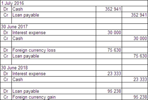 <strong>On 1 July 2016 McGrath Ltd enters into an arrangement with a Hong Kong bank to borrow $HK1 500 000.The term of the loan is 3 years with interest payable annually in arrears on 30 June at the rate of 7 per cent.The exchange rate information is: \begin{array} { | l | l | } \hline \text { 1 July } 2016 & \text { A\$1 } = \text { \$HK4.25 } \\ \hline 30 \text { June } 2017 & \text { A\$1 } = \text { \$HK3.50 } \\ \hline 30 \text { June } 2018 & \text { A\$1 } = \text { \$HK4.50 } \\ \hline \end{array} What journal entries are required in McGrath Ltd's books for 1 July 2016 and 30 June 2017 and 30 June 2018 in accordance with AASB 121 (rounded to the nearest whole A$)?</strong> A) B) C) D)