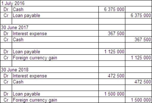<strong>On 1 July 2016 McGrath Ltd enters into an arrangement with a Hong Kong bank to borrow $HK1 500 000.The term of the loan is 3 years with interest payable annually in arrears on 30 June at the rate of 7 per cent.The exchange rate information is: \begin{array} { | l | l | } \hline \text { 1 July } 2016 & \text { A\$1 } = \text { \$HK4.25 } \\ \hline 30 \text { June } 2017 & \text { A\$1 } = \text { \$HK3.50 } \\ \hline 30 \text { June } 2018 & \text { A\$1 } = \text { \$HK4.50 } \\ \hline \end{array} What journal entries are required in McGrath Ltd's books for 1 July 2016 and 30 June 2017 and 30 June 2018 in accordance with AASB 121 (rounded to the nearest whole A$)?</strong> A) B) C) D)