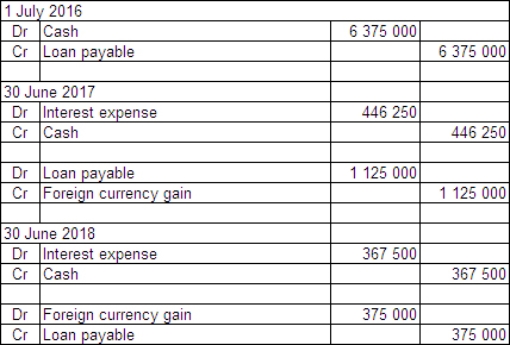 <strong>On 1 July 2016 McGrath Ltd enters into an arrangement with a Hong Kong bank to borrow $HK1 500 000.The term of the loan is 3 years with interest payable annually in arrears on 30 June at the rate of 7 per cent.The exchange rate information is: \begin{array} { | l | l | } \hline \text { 1 July } 2016 & \text { A\$1 } = \text { \$HK4.25 } \\ \hline 30 \text { June } 2017 & \text { A\$1 } = \text { \$HK3.50 } \\ \hline 30 \text { June } 2018 & \text { A\$1 } = \text { \$HK4.50 } \\ \hline \end{array} What journal entries are required in McGrath Ltd's books for 1 July 2016 and 30 June 2017 and 30 June 2018 in accordance with AASB 121 (rounded to the nearest whole A$)?</strong> A) B) C) D)