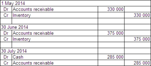 <strong>On 1 May 2014 Moorooba Exporters Ltd sells inventory to a customer in Singapore.The inventory is sold for $S300 000 and payment is not due until 30 July 2014.The reporting date for Moorooba Exporters Ltd is 30 June.The exchange rate information is: \begin{array} { | l | l | } \hline 1 \text { May } 2014 & \text { A\$1 } = \$ S 1.10 \\ \hline 30 \text { June } 2014 & \text { A\$1 } = \$ S 1.25 \\ \hline 30 \text { July } 2014 & \text { A\$1 } = \$ S 0.95 \\ \hline \end{array} Moorooba Exporters uses a perpetual inventory system.What journal entries are required in Moorooba Exporters Ltd's books to record the transaction,adjustments at the end of the period and settlement in accordance with AASB 121 (rounded to the nearest whole A$)? What is the realised gain/loss on the monetary item?</strong> A) Realised loss $45 000 B) Realised loss $66 667 C) Realised gain $43 062 D) Realised gain $90 000