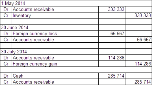 <strong>On 1 May 2014 Moorooba Exporters Ltd sells inventory to a customer in Singapore.The inventory is sold for $S300 000 and payment is not due until 30 July 2014.The reporting date for Moorooba Exporters Ltd is 30 June.The exchange rate information is: \begin{array} { | l | l | } \hline 1 \text { May } 2014 & \text { A\$1 } = \$ S 1.10 \\ \hline 30 \text { June } 2014 & \text { A\$1 } = \$ S 1.25 \\ \hline 30 \text { July } 2014 & \text { A\$1 } = \$ S 0.95 \\ \hline \end{array} Moorooba Exporters uses a perpetual inventory system.What journal entries are required in Moorooba Exporters Ltd's books to record the transaction,adjustments at the end of the period and settlement in accordance with AASB 121 (rounded to the nearest whole A$)? What is the realised gain/loss on the monetary item?</strong> A) Realised loss $45 000 B) Realised loss $66 667 C) Realised gain $43 062 D) Realised gain $90 000
