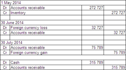<strong>On 1 May 2014 Moorooba Exporters Ltd sells inventory to a customer in Singapore.The inventory is sold for $S300 000 and payment is not due until 30 July 2014.The reporting date for Moorooba Exporters Ltd is 30 June.The exchange rate information is: \begin{array} { | l | l | } \hline 1 \text { May } 2014 & \text { A\$1 } = \$ S 1.10 \\ \hline 30 \text { June } 2014 & \text { A\$1 } = \$ S 1.25 \\ \hline 30 \text { July } 2014 & \text { A\$1 } = \$ S 0.95 \\ \hline \end{array} Moorooba Exporters uses a perpetual inventory system.What journal entries are required in Moorooba Exporters Ltd's books to record the transaction,adjustments at the end of the period and settlement in accordance with AASB 121 (rounded to the nearest whole A$)? What is the realised gain/loss on the monetary item?</strong> A) Realised loss $45 000 B) Realised loss $66 667 C) Realised gain $43 062 D) Realised gain $90 000