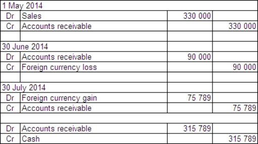 <strong>On 1 May 2014 Moorooba Exporters Ltd sells inventory to a customer in Singapore.The inventory is sold for $S300 000 and payment is not due until 30 July 2014.The reporting date for Moorooba Exporters Ltd is 30 June.The exchange rate information is: \begin{array} { | l | l | } \hline 1 \text { May } 2014 & \text { A\$1 } = \$ S 1.10 \\ \hline 30 \text { June } 2014 & \text { A\$1 } = \$ S 1.25 \\ \hline 30 \text { July } 2014 & \text { A\$1 } = \$ S 0.95 \\ \hline \end{array} Moorooba Exporters uses a perpetual inventory system.What journal entries are required in Moorooba Exporters Ltd's books to record the transaction,adjustments at the end of the period and settlement in accordance with AASB 121 (rounded to the nearest whole A$)? What is the realised gain/loss on the monetary item?</strong> A) Realised loss $45 000 B) Realised loss $66 667 C) Realised gain $43 062 D) Realised gain $90 000