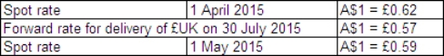 <strong>Sure Ltd purchased goods for £210 000 from a British supplier on 1 April 2015.The amount owing on the purchase is payable on 30 July 2015.On 1 May 2015 a forward-exchange contract for the delivery of £210 000 on 30 July 2015 is taken out with Aus Bank.Exchange rates are as follows: What entries are required to record the initial transaction and the forward-exchange contract in accordance with AASB 121 and AASB 139 (rounded to the nearest whole A$)?</strong> A) B) C) D)