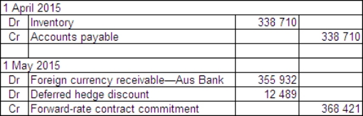 <strong>Sure Ltd purchased goods for £210 000 from a British supplier on 1 April 2015.The amount owing on the purchase is payable on 30 July 2015.On 1 May 2015 a forward-exchange contract for the delivery of £210 000 on 30 July 2015 is taken out with Aus Bank.Exchange rates are as follows: What entries are required to record the initial transaction and the forward-exchange contract in accordance with AASB 121 and AASB 139 (rounded to the nearest whole A$)?</strong> A) B) C) D)