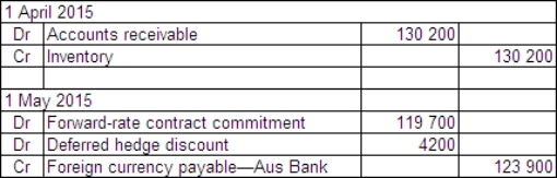 <strong>Sure Ltd purchased goods for £210 000 from a British supplier on 1 April 2015.The amount owing on the purchase is payable on 30 July 2015.On 1 May 2015 a forward-exchange contract for the delivery of £210 000 on 30 July 2015 is taken out with Aus Bank.Exchange rates are as follows: What entries are required to record the initial transaction and the forward-exchange contract in accordance with AASB 121 and AASB 139 (rounded to the nearest whole A$)?</strong> A) B) C) D)