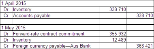 <strong>Sure Ltd purchased goods for £210 000 from a British supplier on 1 April 2015.The amount owing on the purchase is payable on 30 July 2015.On 1 May 2015 a forward-exchange contract for the delivery of £210 000 on 30 July 2015 is taken out with Aus Bank.Exchange rates are as follows: What entries are required to record the initial transaction and the forward-exchange contract in accordance with AASB 121 and AASB 139 (rounded to the nearest whole A$)?</strong> A) B) C) D)