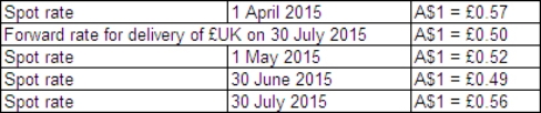 Safety Ltd purchased goods for £20 000 from a British supplier on 1 April 2015.The amount owing on the purchase is payable on 30 July 2015.On 1 May 2015 a forward-exchange contract for the delivery of £20 000 on 30 July 2015 is taken out with Aus Bank.Safety Ltd's reporting date is 30 June.Exchange rates are as follows: What entries are required to report these transactions in accordance with AASB 121 (rounded to the nearest whole A$)?