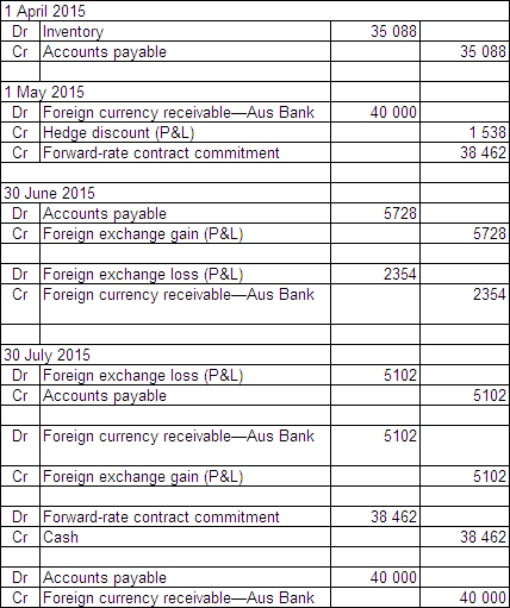 <strong>Safety Ltd purchased goods for £20 000 from a British supplier on 1 April 2015.The amount owing on the purchase is payable on 30 July 2015.On 1 May 2015 a forward-exchange contract for the delivery of £20 000 on 30 July 2015 is taken out with Aus Bank.Safety Ltd's reporting date is 30 June.Exchange rates are as follows: What entries are required to report these transactions in accordance with AASB 121 (rounded to the nearest whole A$)?</strong> A) B) C) D)