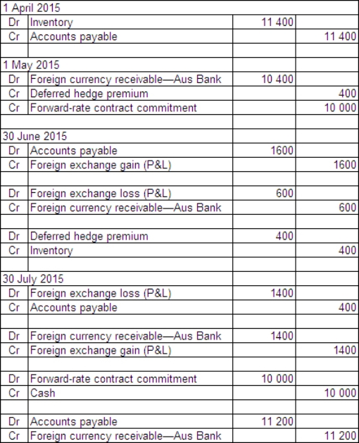 <strong>Safety Ltd purchased goods for £20 000 from a British supplier on 1 April 2015.The amount owing on the purchase is payable on 30 July 2015.On 1 May 2015 a forward-exchange contract for the delivery of £20 000 on 30 July 2015 is taken out with Aus Bank.Safety Ltd's reporting date is 30 June.Exchange rates are as follows: What entries are required to report these transactions in accordance with AASB 121 (rounded to the nearest whole A$)?</strong> A) B) C) D)